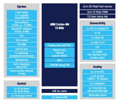 Nové mikrokontroléry s jádrem Cortex-M4F od STMicroelectronics®